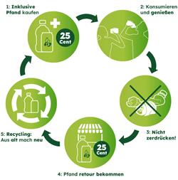 Plastikpfand 2025Wieselburg Plastikpfand 2025